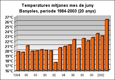 Temperatures mitjanes a Banyoles, mes de juny