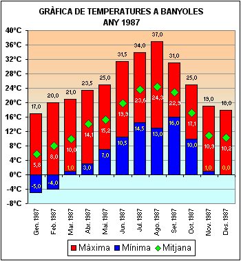 Temperatures a Banyoles 1987
