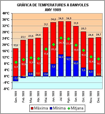 Temperatures a Banyoles 1989