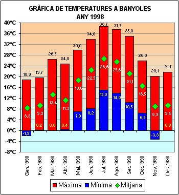 Temperatures a Banyoles 1998
