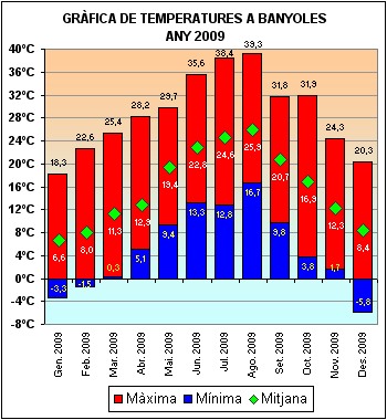 Temperatures a Banyoles 2009