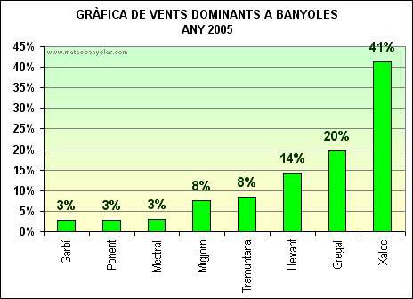 Vents dominants a Banyoles 2005