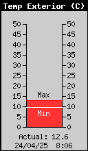 temperatura