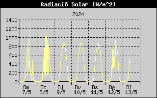 Radiació solar de l'última setmana a Banyoles