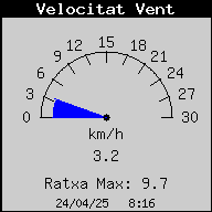 Velocitat del vent a Banyoles en directe