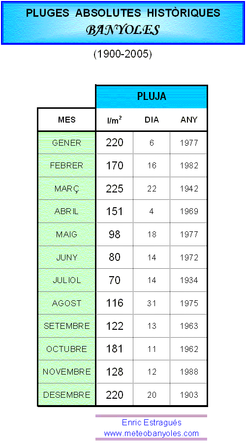Pluges absolutes histriques de Banyoles 1900-2005