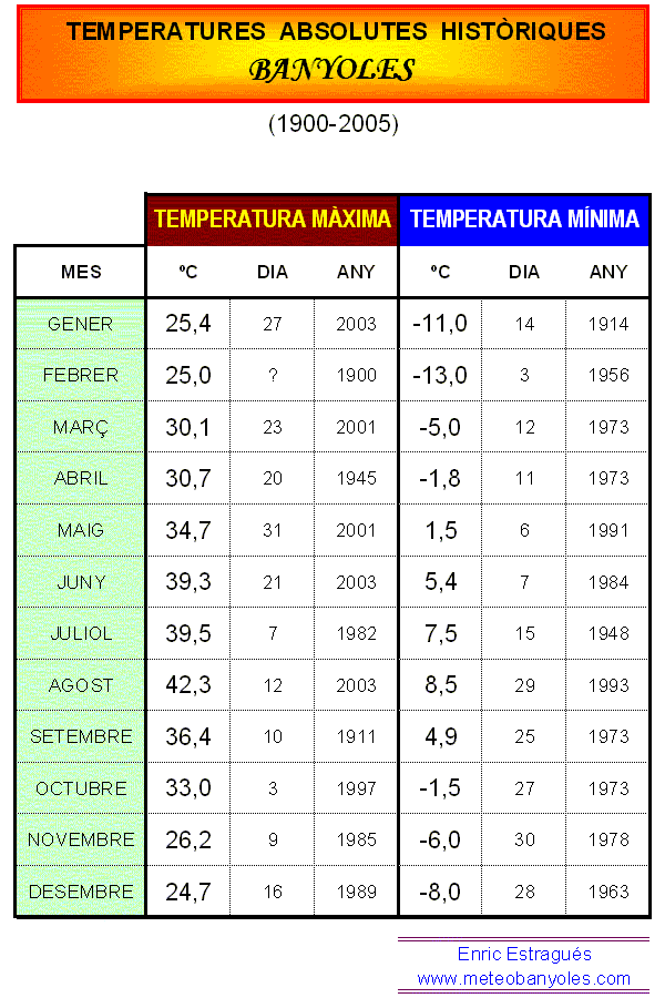 Temperatures absolutes histriques de Banyoles 1900-2005