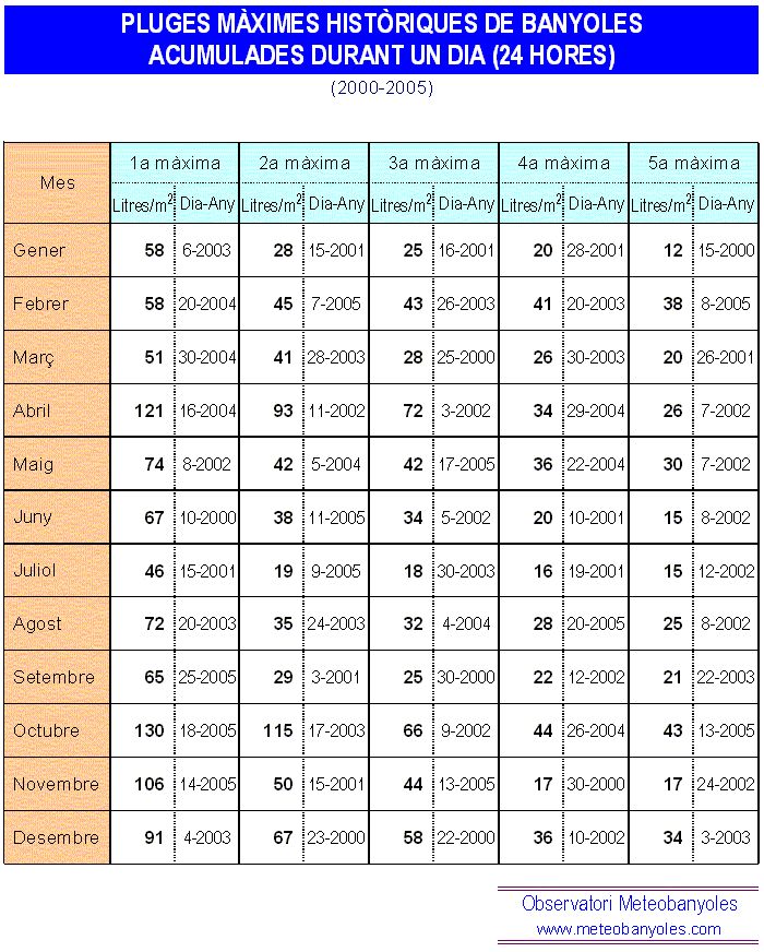 Pluges mximes histriques de Banyoles 2000-2005