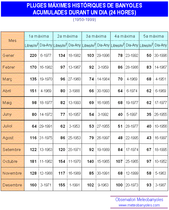 Pluges mximes histriques de Banyoles 1950-1999