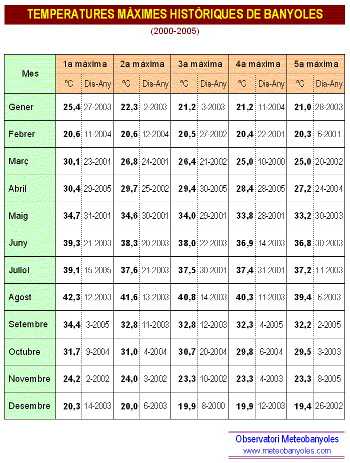 Temperatures màximes històriques de Banyoles 2000-2005