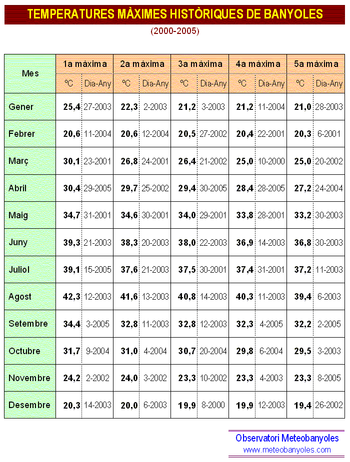 Temperatures mximes histriques de Banyoles 2000-2005