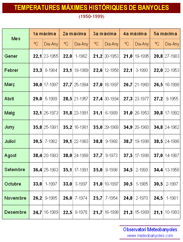 Temperatures mximes histriques de Banyoles 1950-1999