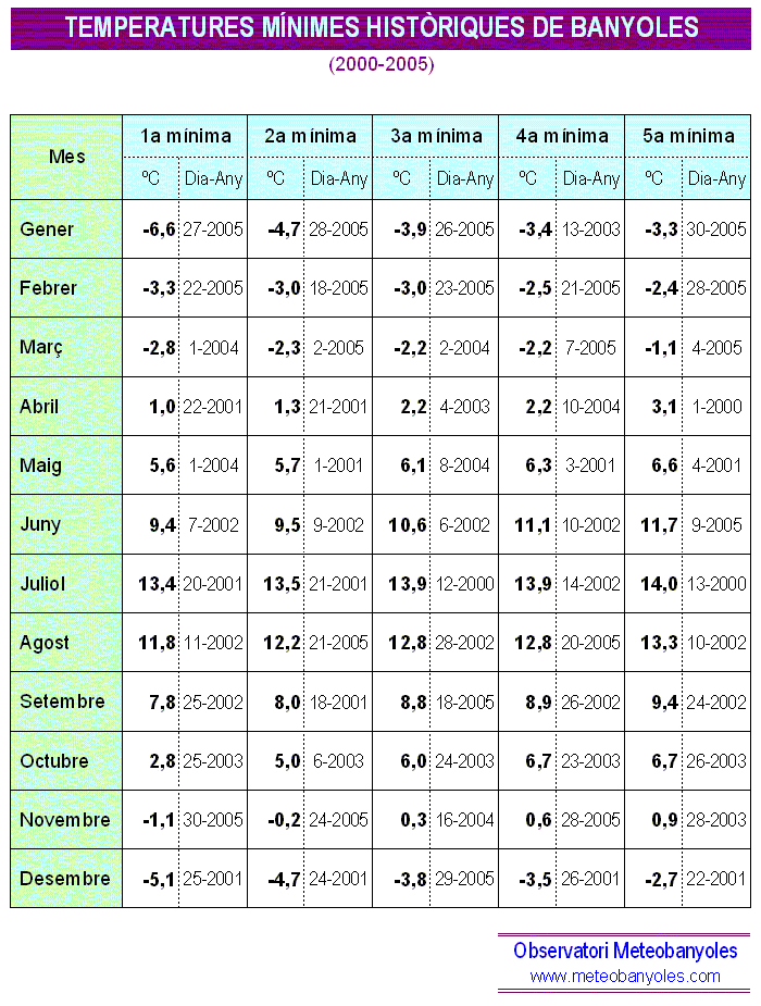 Temperatures mnimes histriques de Banyoles 2000-2005