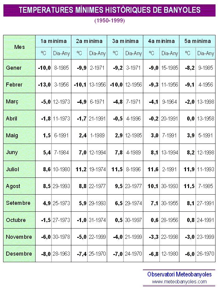 Temperatures mínimes històriques de Banyoles 1950-1999