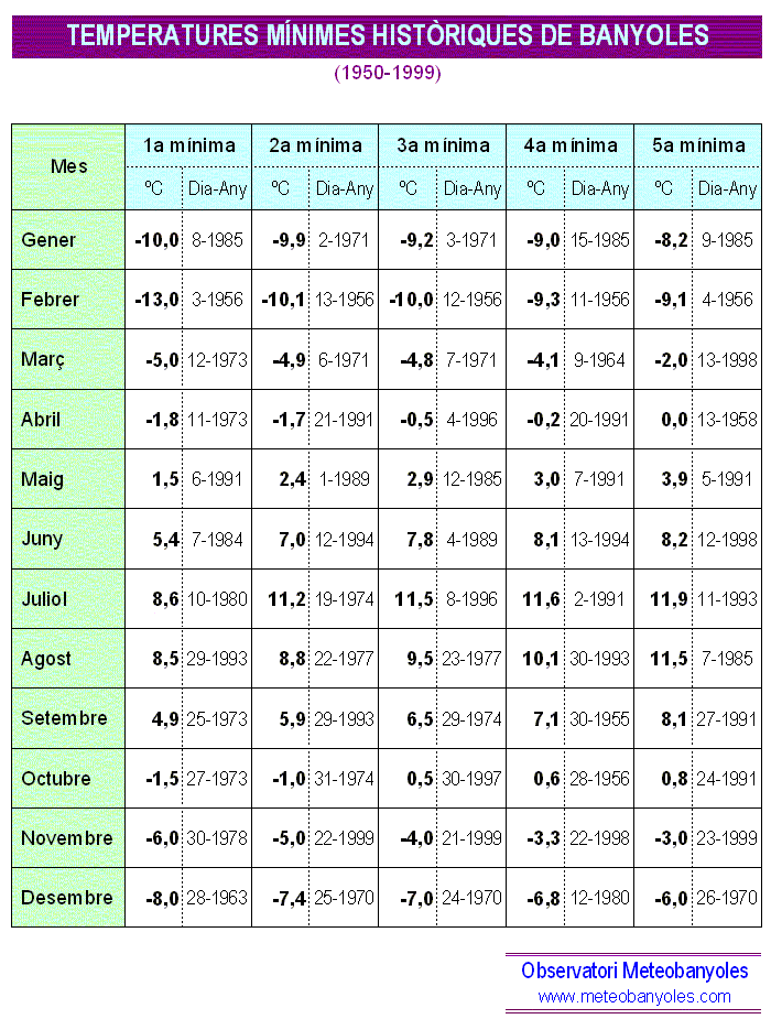 Temperatures mnimes histriques de Banyoles 1950-1999