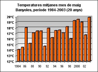 Temperatures mitjanes a Banyoles, mes de maig