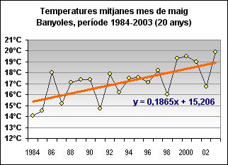 Temperatures mitjanes a Banyoles, mes de maig