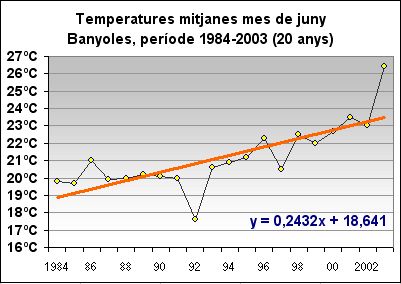 Temperatures mitjanes a Banyoles, mes de juny