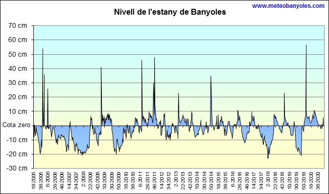 Nivell de l'estany de Banyoles