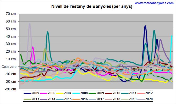 Nivell de l'estany de Banyoles (per anys)