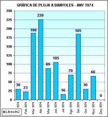 Pluja a Banyoles 1974