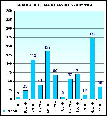 Pluja a Banyoles 1984