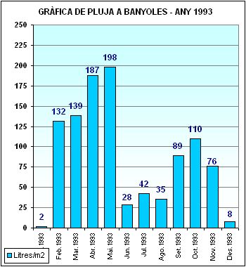 Pluja a Banyoles 1993