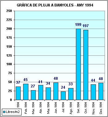 Pluja a Banyoles 1994