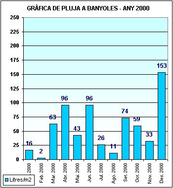 Pluja a Banyoles 2000