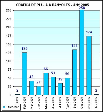 Pluja a Banyoles 2005