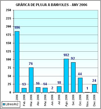 Pluja a Banyoles 2006