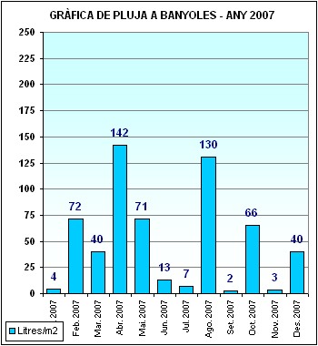 Pluja a Banyoles 2007