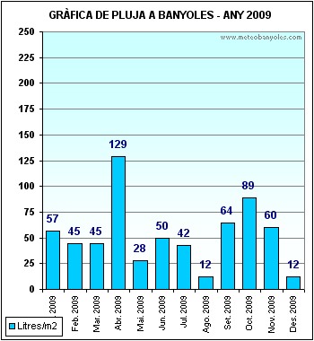 Pluja a Banyoles 2009
