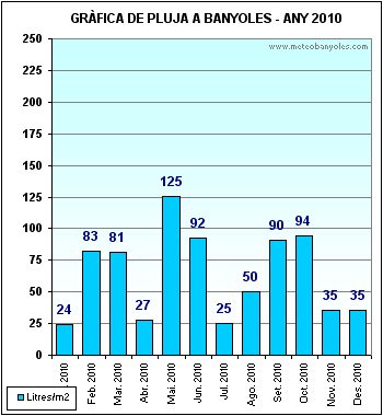 Pluja a Banyoles 2010