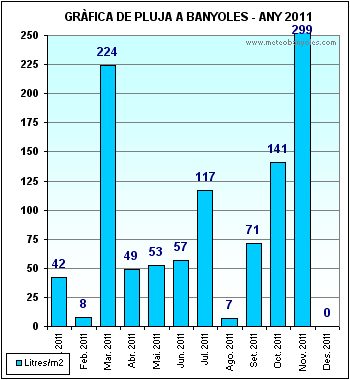 Pluja a Banyoles 2011