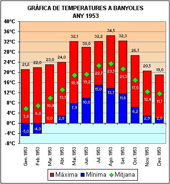 Temperatures a Banyoles 1953