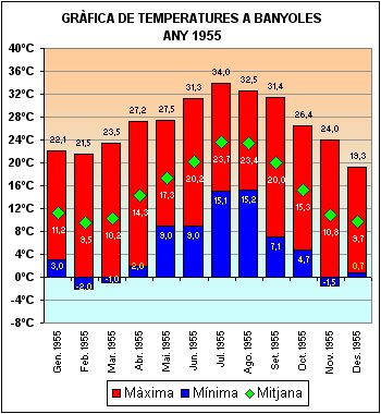 Temperatures a Banyoles 1955