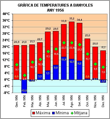 Temperatures a Banyoles 1956