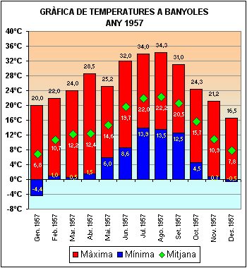 Temperatures a Banyoles 1957