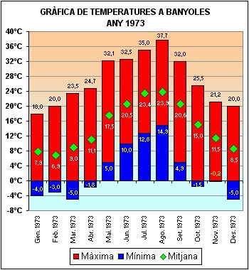 Temperatures a Banyoles 1973