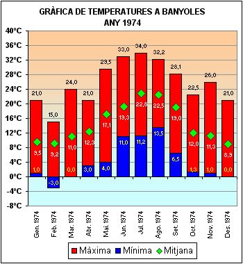 Temperatures a Banyoles 1974
