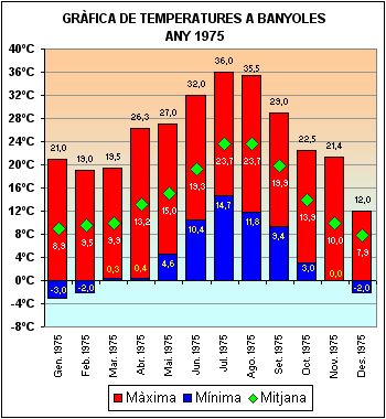 Temperatures a Banyoles 1975