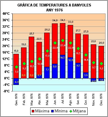 Temperatures a Banyoles 1976