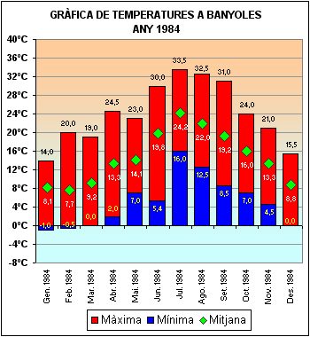 Temperatures a Banyoles 1984