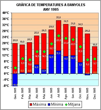 Temperatures a Banyoles 1985