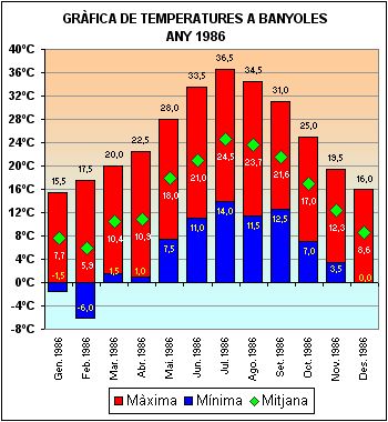 Temperatures a Banyoles 1986