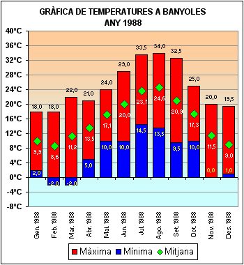 Temperatures a Banyoles 1988