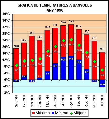 Temperatures a Banyoles 1990