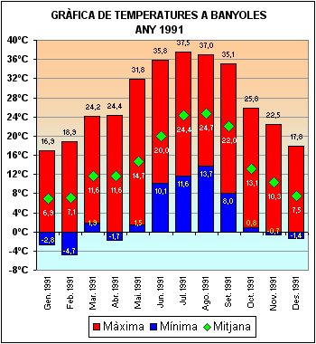 Temperatures a Banyoles 1991