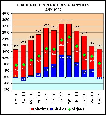 Temperatures a Banyoles 1992